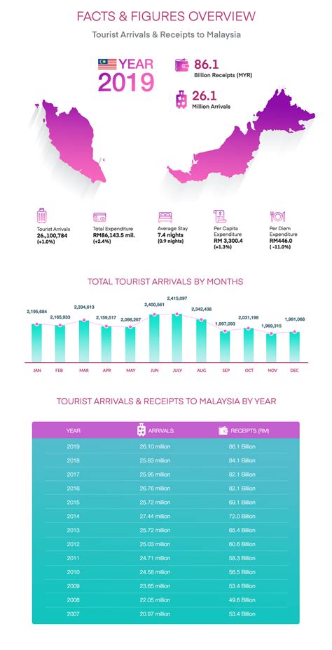 Help develop domestic tourism and promote new investments in the country, as well as provide increased employment. Statistik Pelancongan Di Malaysia 2020