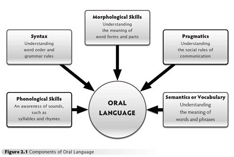 Oral Langue Ccp