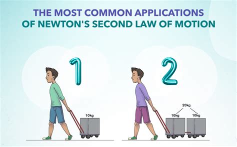 14 Extraordinary Facts About Newton S Second Law Of Motion Law Of