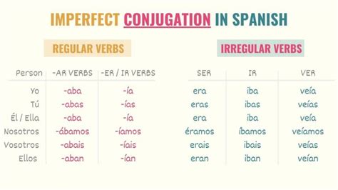 Spanish Imperfect Tense 101 Uses Examples And Conjugations