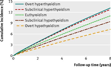 The Spectrum Of Thyroid Disease And Risk Of New Onset Atrial Fibrillation A Large Population