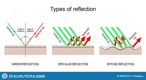 Types Of Reflection Specular Diffuse And Mirror Reflection Stock