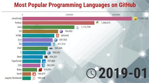 The Most Popular Programming Languages On Github 20112019 Youtube