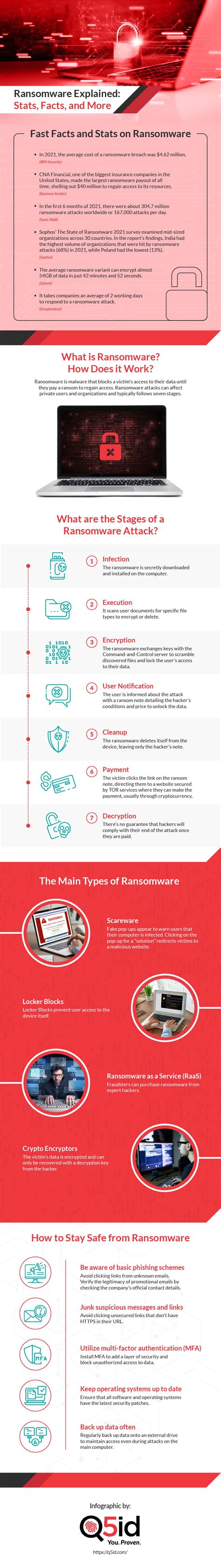 Ransomware Explained Stats Facts And More Infographic