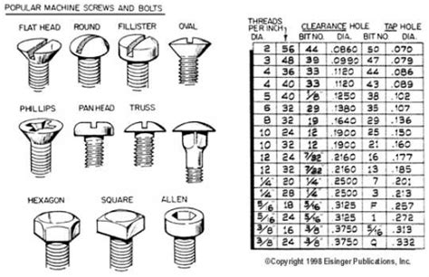 Popular Machine Screw Size And Type Quick Reference Chart Fasteners