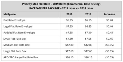 Updated Usps Postage Rates 2019 How Does It Affect Your Woocommerce