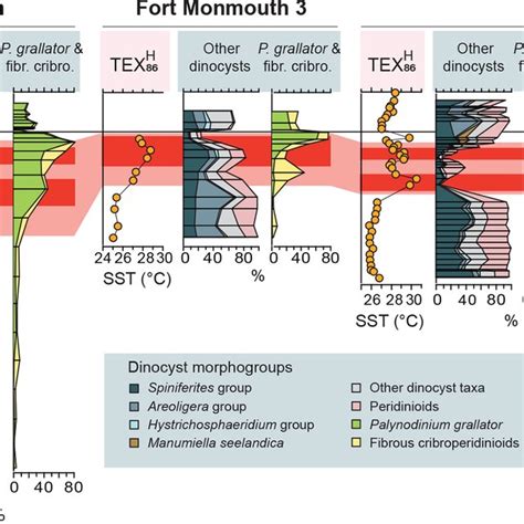 Overview Of Benthic Foraminiferal And Dinocyst Diversity Indices Tex