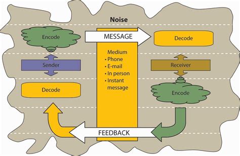 82 Understanding Communication Organizational Behaviour 1st