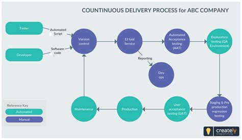 Software Continuous Delivery Process The Approach Helps Reduce The
