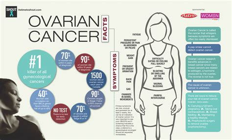 If you are not dieting and you lose more than 5 per cent of your normal weight in. ROCA Ovarian Cancer Test for Early Detection | Cancer Biology