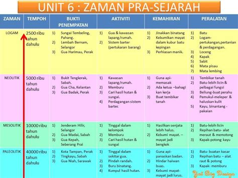Bahagian perkhidmatan jabatan perkhidmatan awam malaysia panduan rayuan tatatertib kata kata aluan ketua pengarah perkhidmatan awam malaysia assalamualaikum w b t. Nota Sejarah Tahun 6