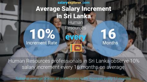 Human Resources Average Salaries In Sri Lanka 2023 The Complete Guide