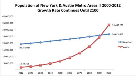 austin s population will surpass new york by 2100 a cautionary tale about the dangers of trend