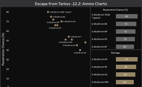 Updated Eft Ammo Chart