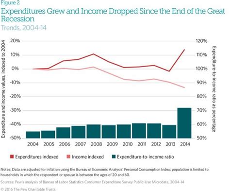 Consumer Expenditures Survey Incomes Rose Sharply From June 2014 June