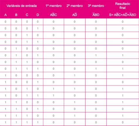 Tabela Verdade 4 Variaveis