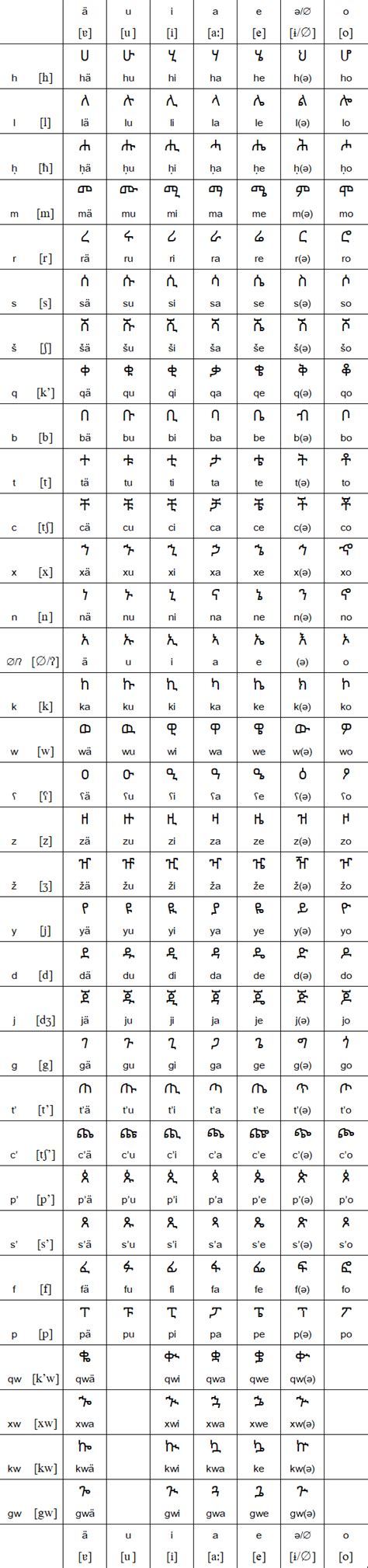 Tigre Alphabet And Pronunciation