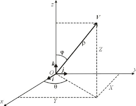 Illustration Of A Vector In Rectangular And Spherical Coordinates Download Scientific Diagram
