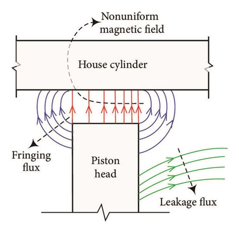 The Fringing Flux Leakage Flux And Nonuniform Magnetic Field Near The