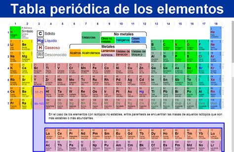 Tabla Periódica De Los Elementos Químicos 2018 Mundonets