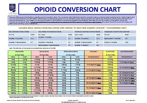 Opioid Conversion Tables