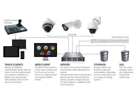 IP VIDEO MANAGEMENT SYSTEM Treehaven Technologies