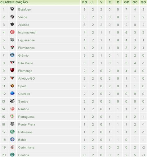 Veja a tabela de classificação e lista de jogos do campeonato brasileiro série a no terra. Tabela Atletico Mineiro Brasileirao 2012