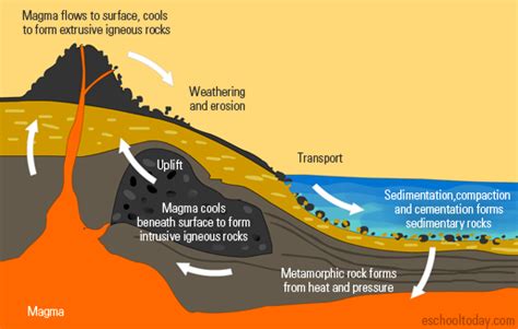 What Is The Rock Cycle