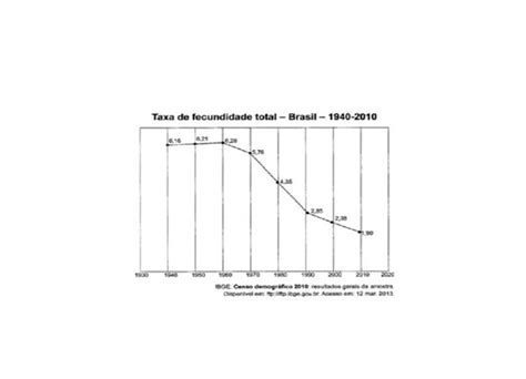 O Processo Registrado No Gráfico Gerou A Seguinte Consequência Demográfica