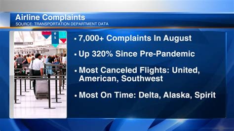 August Airline Passenger Complaints Up 320 Compared With Pre Pandemic Figures Due To Flight