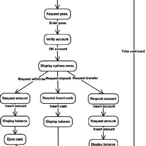 Sequence Diagram Scenario Of An Atm System Download Scientific Diagram