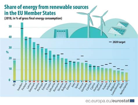Source Eurostat Share Of Energy From Renewable Sources 2018 71