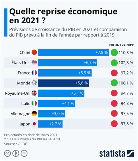 Graphique Économie Internationale Quelle Reprise En 2021 Statista