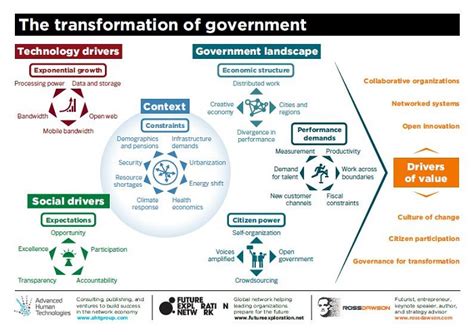 Government Transformation Framework Ross Dawsons