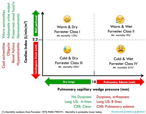 Cardiogenic Shock Forrester Classification Table And Grepmed