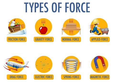 Types Of Force For Children Physics Educational 1784006 Vector Art At
