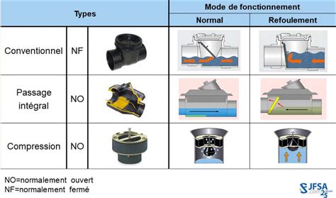 Veuillez effectuer une nouvelle recherche, ou découvrez notre catalogue via l'onglet produit du menu de navigation. Clapet Anti Odeur Gouttière : Eviter Les Refoulements D ...