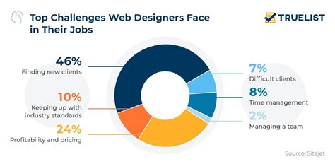 Web Design Statistics 2023 Truelist