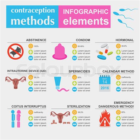 Contraception Methods Graphic Template Birth Control Condoms Kit