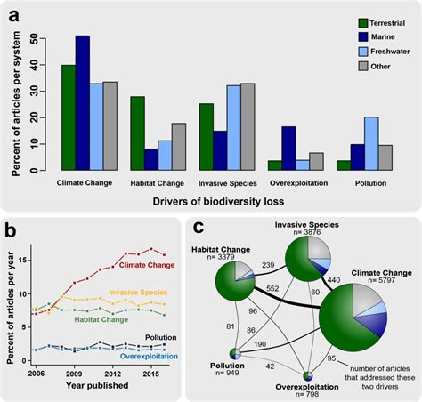 Biodiversity Loss Ecos