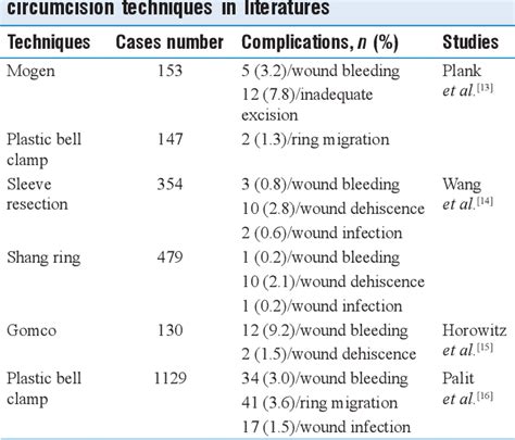 Useful Tips And Tricks For Secure Circumcision Semantic Scholar