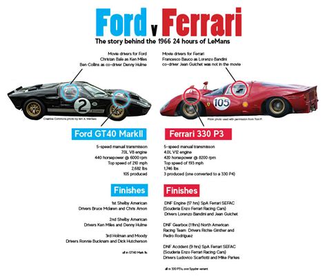 In ford v ferrari, carroll shelby tells ken miles to go for it and use 7,000 rpm. おしゃれな 7000 Rpm Go Like Hell - じゃバルが目