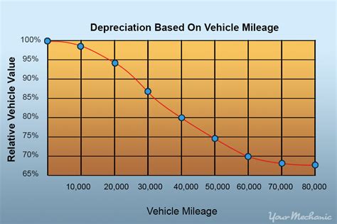 Car Depreciation Calculator How Car Specs