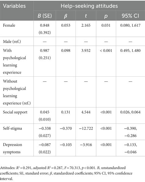Frontiers Attitudes And Intentions Toward Seeking Professional Psychological Help Among