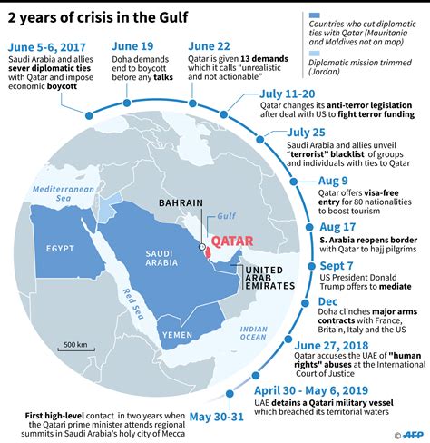 Qatars Blockade Enters Third Year Who Are The Winners And Losers