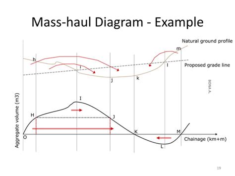 Chapter 5 Earth Work Quantity And Mass Haul Diagrampdf