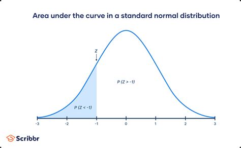 The Standard Normal Distribution Calculator Examples And Uses