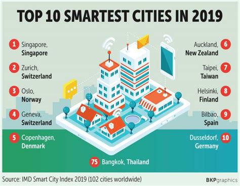 Smart City Index 2019 Las 102 Ciudades En Más Inteligentes De Todo El
