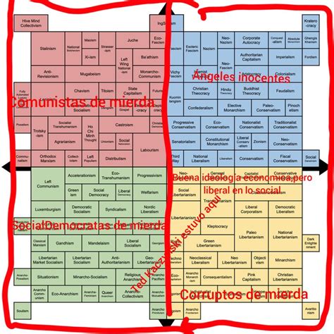 Mis Pensamientos En El Political Compass Muy Complejo XD Meme Subido