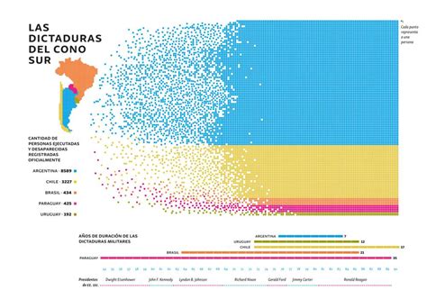 Las Dictaduras Del Cono Sur